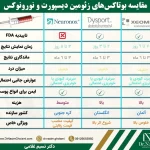 مقایسه بوتاکس زئومین با دیسپورت و نورونوکس