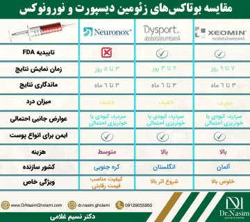 مقایسه بوتاکس زئومین با دیسپورت و نورونوکس